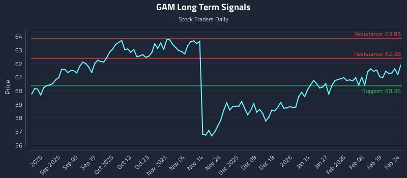 GAM Long Term Analysis for February 25 2026
