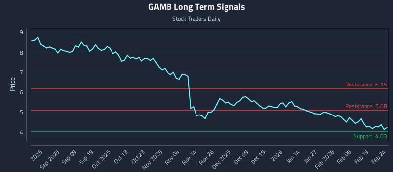 GAMB Long Term Analysis for February 25 2026