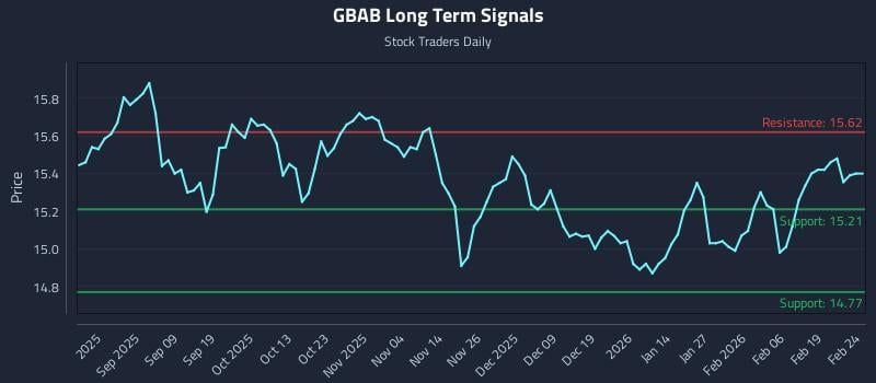 GBAB Long Term Analysis for February 25 2026 GBAB Long Term Analysis for February 25 2026