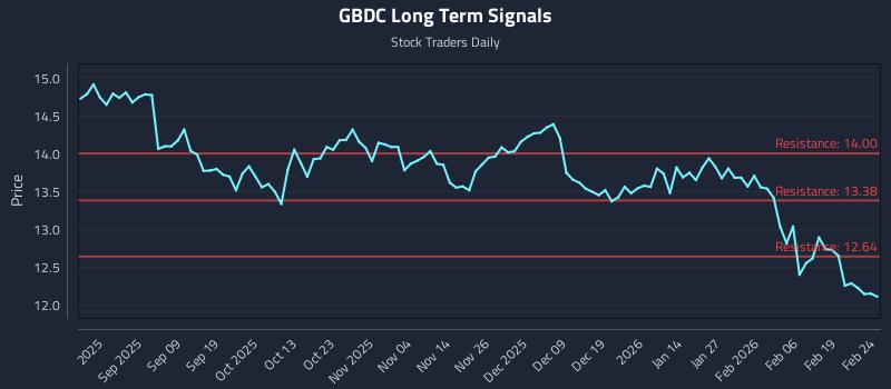 GBDC Long Term Analysis for February 25 2026