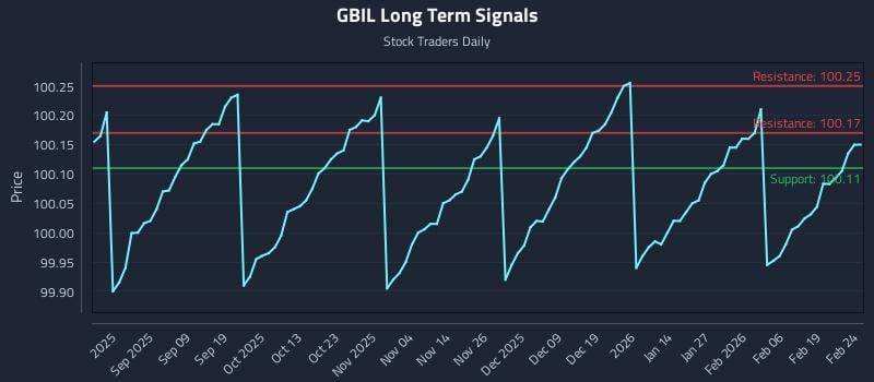 GBIL Long Term Analysis for February 25 2026