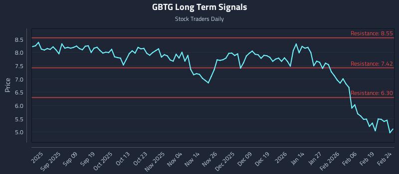 GBTG Long Term Analysis for February 25 2026