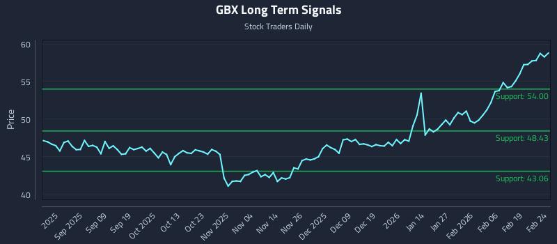 GBX Long Term Analysis for February 25 2026