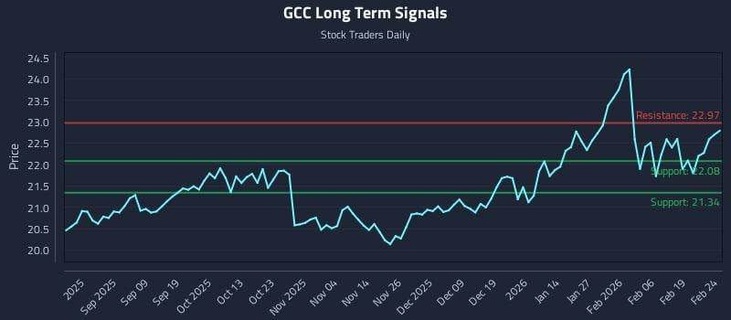 GCC Long Term Analysis for February 25 2026