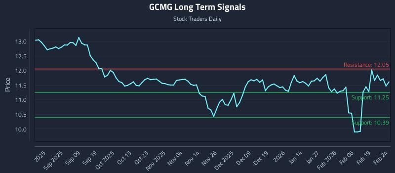 GCMG Long Term Analysis for February 25 2026