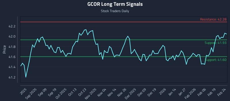 GCOR Long Term Analysis for February 25 2026 GCOR Long Term Analysis for February 25 2026