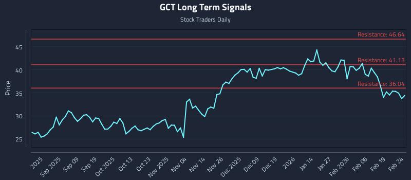 GCT Long Term Analysis for February 25 2026