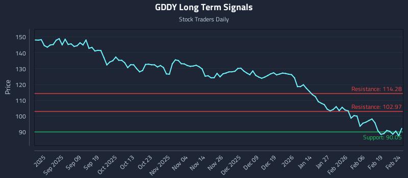 GDDY Long Term Analysis for February 25 2026