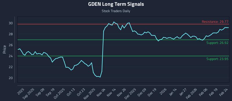 GDEN Long Term Analysis for February 25 2026
