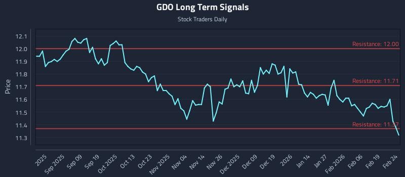 GDO Long Term Analysis for February 25 2026