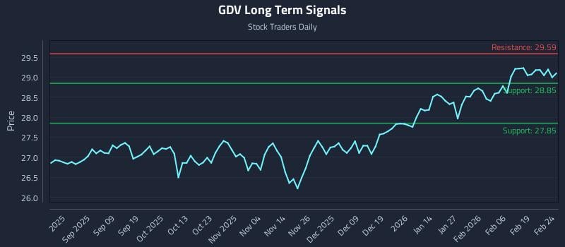 GDV Long Term Analysis for February 25 2026 GDV Long Term Analysis for February 25 2026