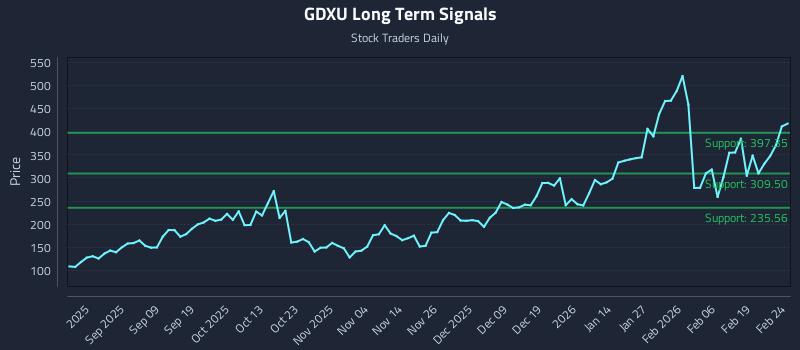 GDXU Long Term Analysis for February 25 2026