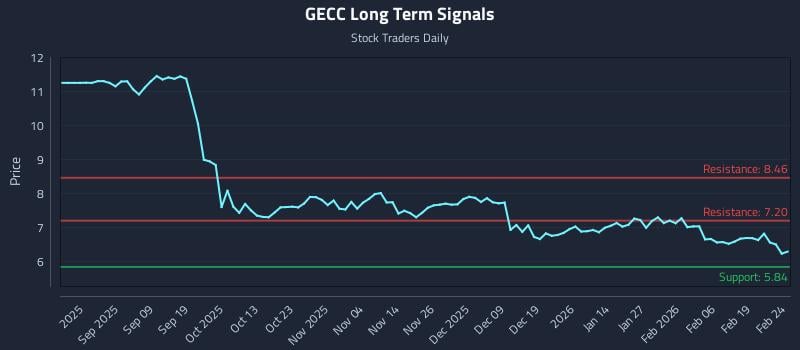 GECC Long Term Analysis for February 25 2026 GECC Long Term Analysis for February 25 2026