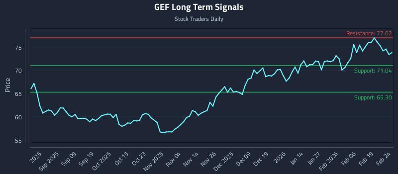 GEF Long Term Analysis for February 25 2026