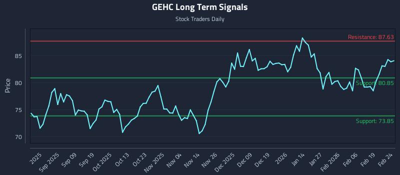 GEHC Long Term Analysis for February 25 2026 GEHC Long Term Analysis for February 25 2026