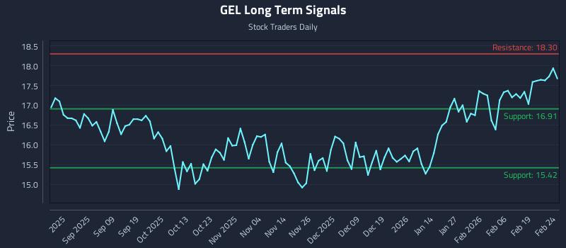 GEL Long Term Analysis for February 25 2026 GEL Long Term Analysis for February 25 2026