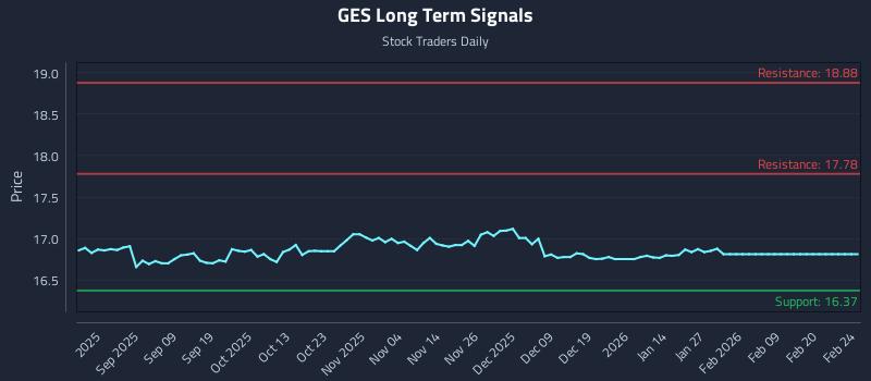 GES Long Term Analysis for February 25 2026