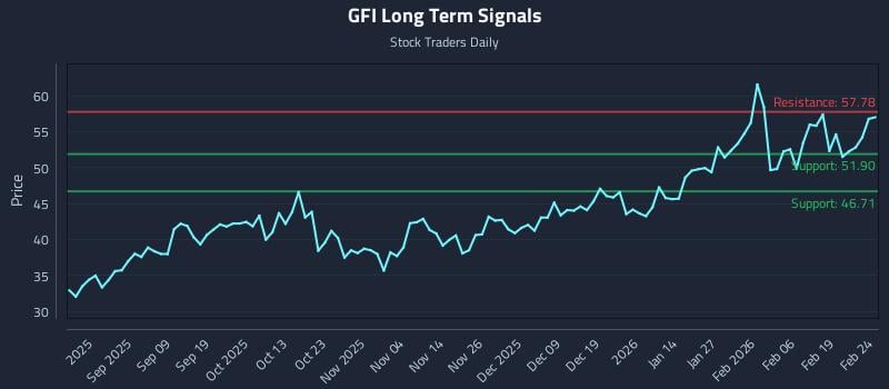 GFI Long Term Analysis for February 25 2026