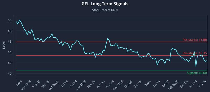 GFL Long Term Analysis for February 25 2026 GFL Long Term Analysis for February 25 2026
