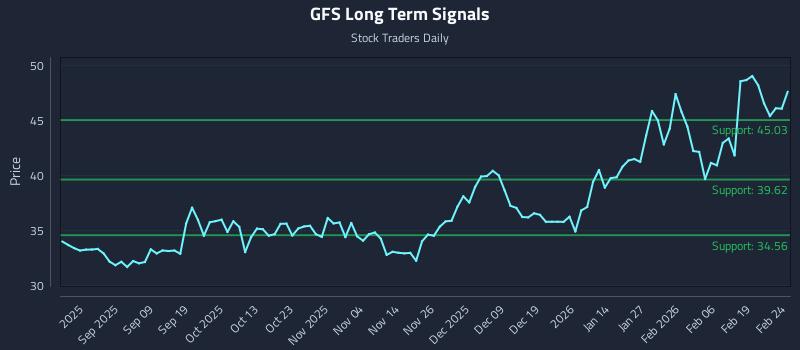 GFS Long Term Analysis for February 25 2026