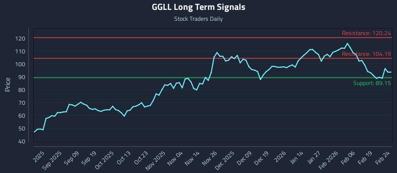 GGLL Long Term Analysis for February 25 2026 GGLL Long Term Analysis for February 25 2026