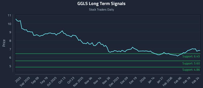 GGLS Long Term Analysis for February 25 2026