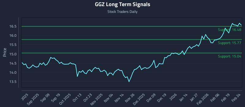 GGZ Long Term Analysis for February 25 2026
