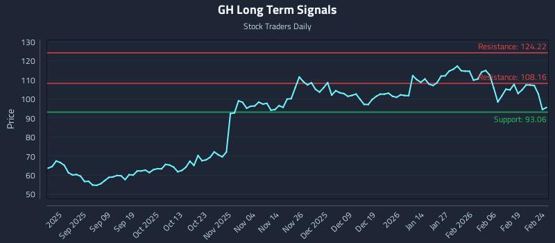 GH Long Term Analysis for February 25 2026