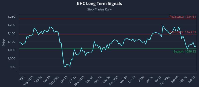 GHC Long Term Analysis for February 25 2026