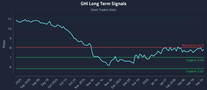 GHI Long Term Analysis for February 25 2026