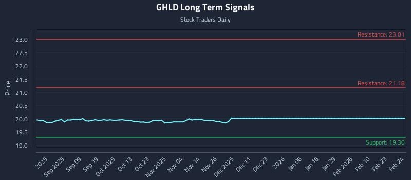 GHLD Long Term Analysis for February 25 2026