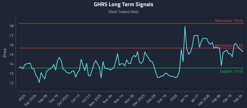 GHRS Long Term Analysis for February 25 2026
