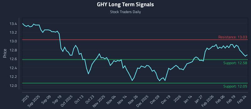 GHY Long Term Analysis for February 25 2026