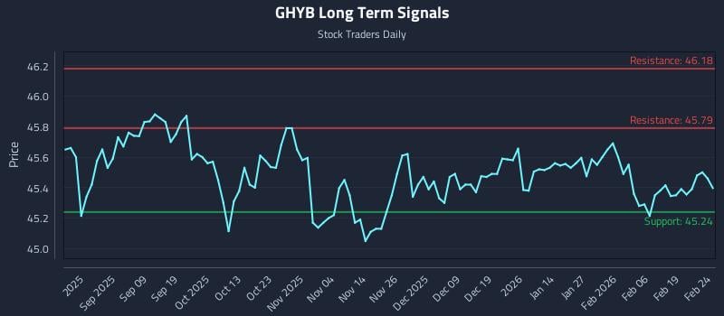 GHYB Long Term Analysis for February 25 2026