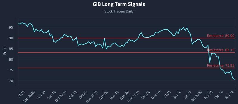 GIB Long Term Analysis for February 25 2026 GIB Long Term Analysis for February 25 2026