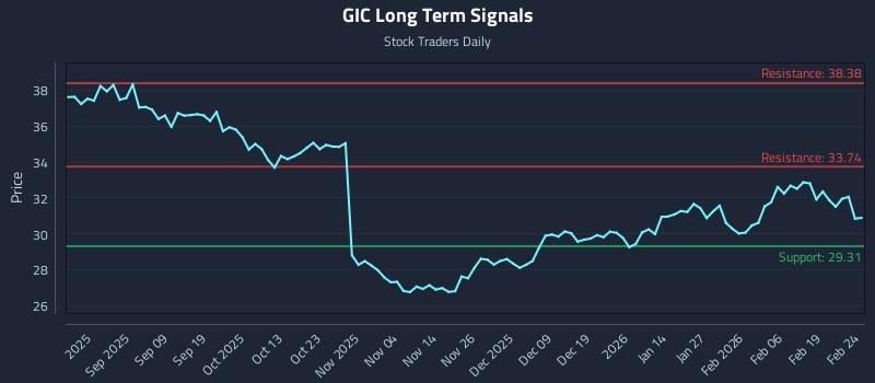 GIC Long Term Analysis for February 25 2026