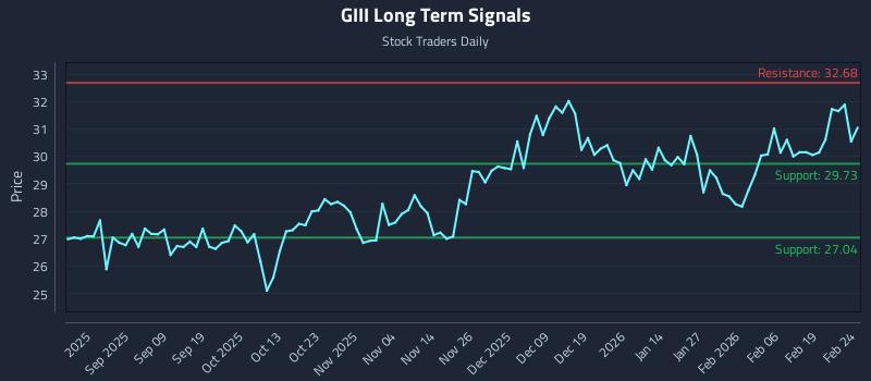 GIII Long Term Analysis for February 25 2026