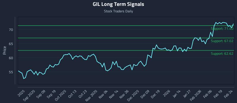GIL Long Term Analysis for February 25 2026 GIL Long Term Analysis for February 25 2026