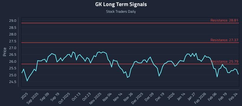 GK Long Term Analysis for February 25 2026