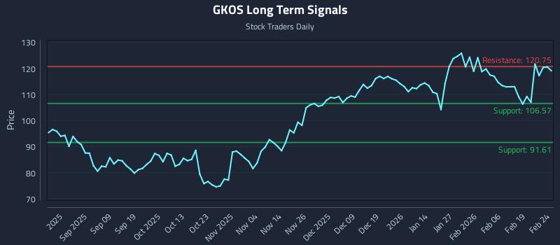 GKOS Long Term Analysis for February 25 2026 GKOS Long Term Analysis for February 25 2026