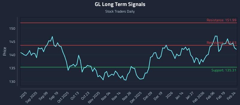 GL Long Term Analysis for February 25 2026