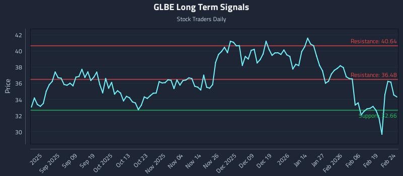 GLBE Long Term Analysis for February 25 2026