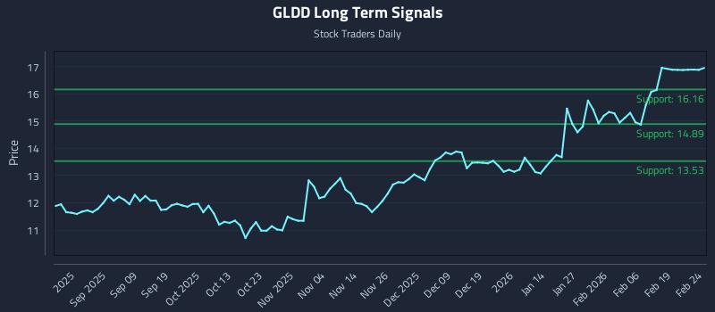 GLDD Long Term Analysis for February 25 2026
