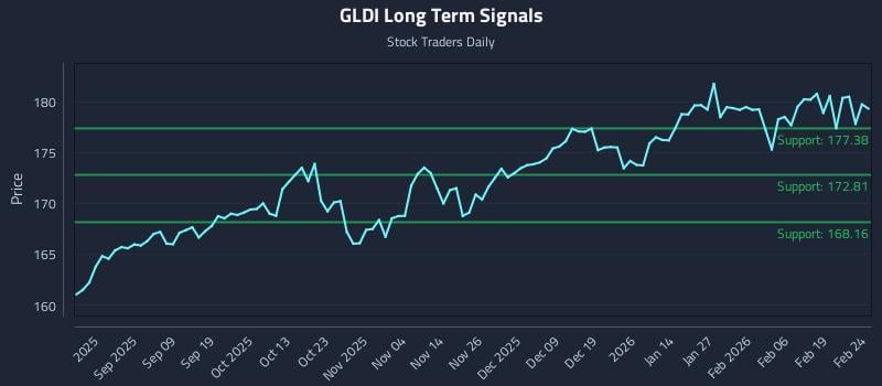 GLDI Long Term Analysis for February 25 2026 GLDI Long Term Analysis for February 25 2026