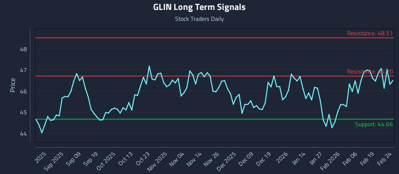 GLIN Long Term Analysis for February 25 2026 GLIN Long Term Analysis for February 25 2026