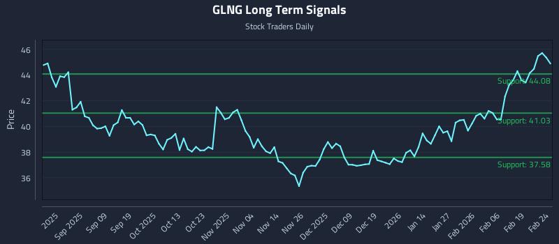 GLNG Long Term Analysis for February 25 2026 GLNG Long Term Analysis for February 25 2026