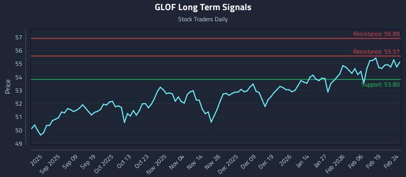GLOF Long Term Analysis for February 25 2026