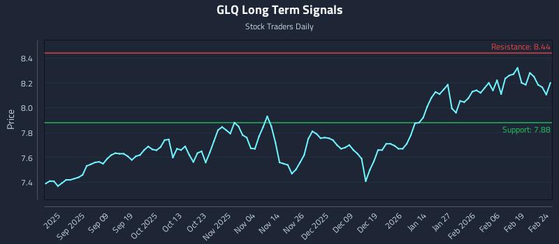 GLQ Long Term Analysis for February 25 2026
