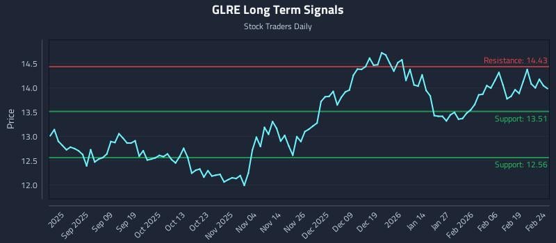 GLRE Long Term Analysis for February 25 2026 GLRE Long Term Analysis for February 25 2026