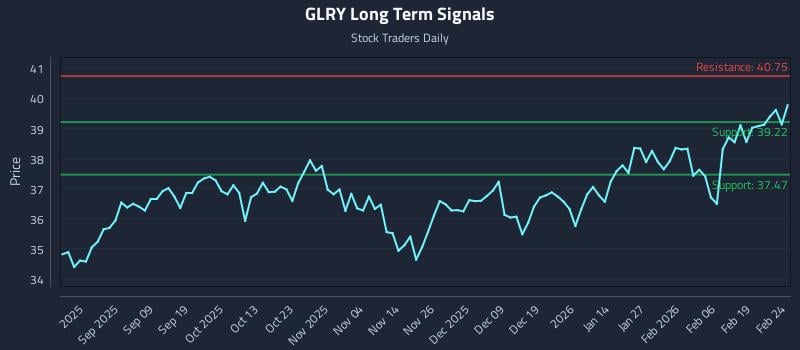 GLRY Long Term Analysis for February 25 2026 GLRY Long Term Analysis for February 25 2026